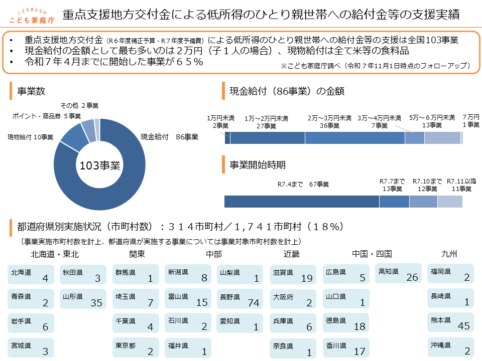 重点支援地方交付金による低所得のひとり親世帯への給付金等の支援実績
