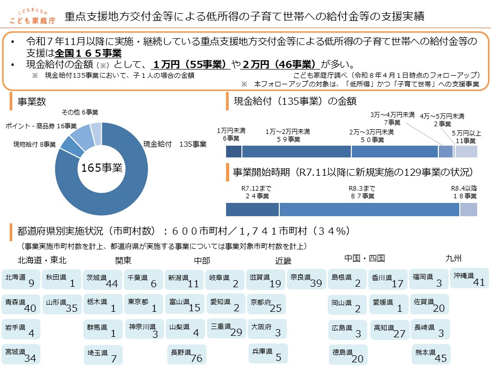 重点支援地方交付金等による低所得の子育て世帯への給付金等の支援実績（事業数・現金給付の金額等）