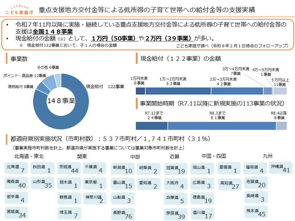 重点支援地方交付金等による低所得の子育て世帯への給付金等の支援実績(事業数・現金給付の金額等)