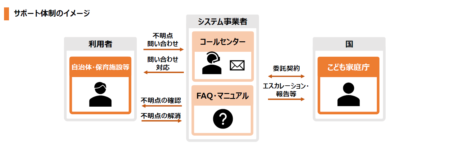 利用者・システム事業者・国(こども家庭庁)の三者間のサポート体制を示す関係図