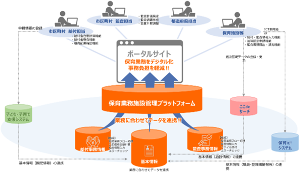 保育業務施設管理プラットフォームを中心に、関係者・連携システムとのデータ連携構造を示したシステム構成図