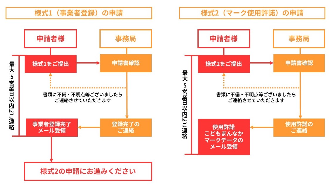 申請から発行までについて