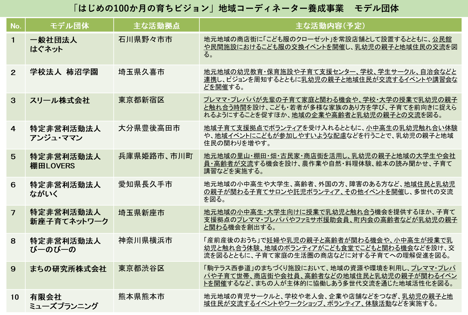 「はじめの100か月の育ちビジョン」地域コーディネーター養成事業 モデル団体の資料