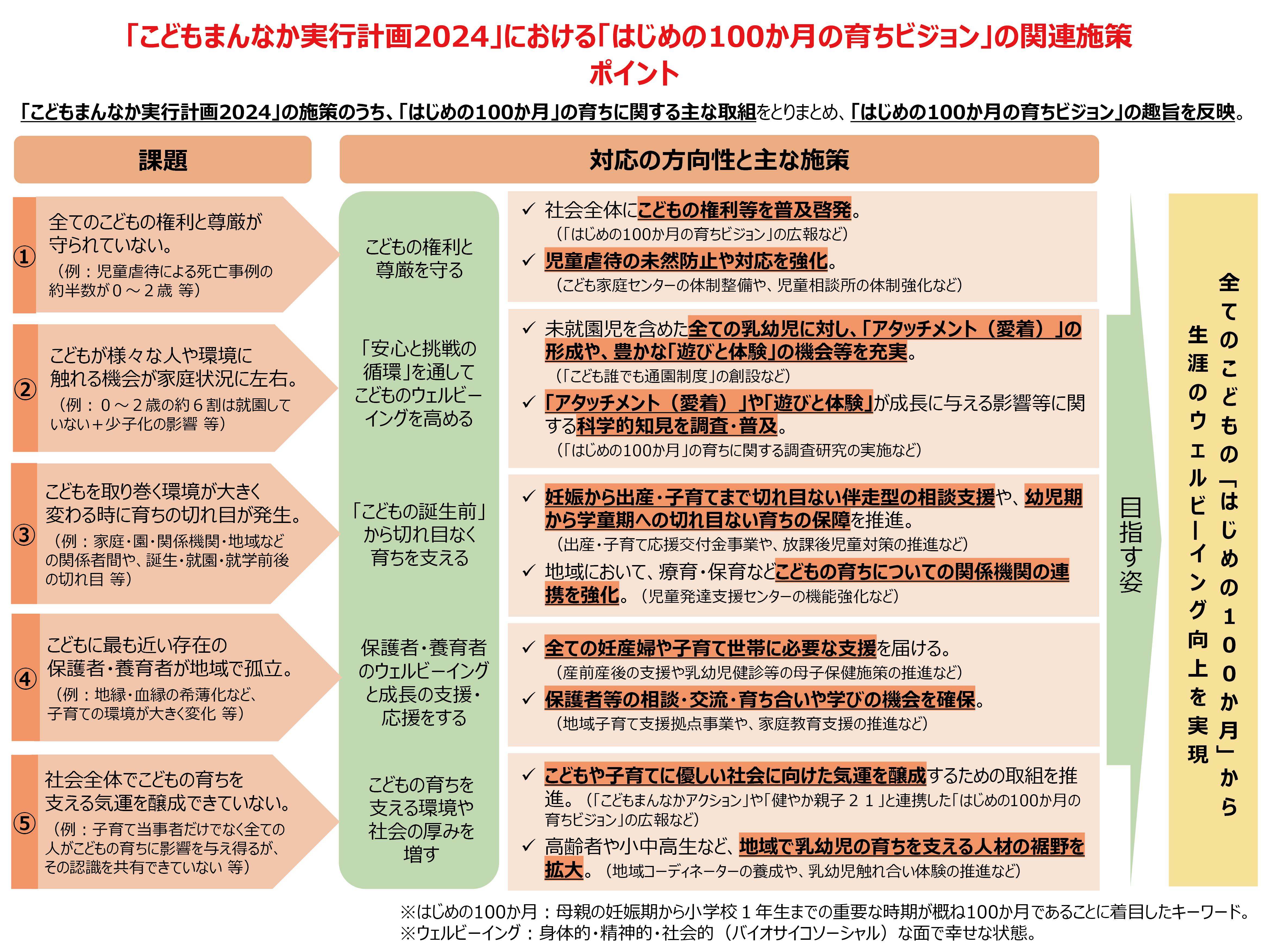 【ポイント】「こどもまんなか実行計画2024」における「はじめの100か月の育ちビジョン」の関連施策
