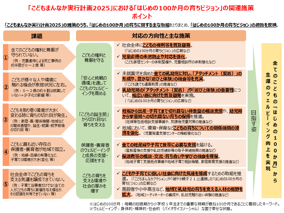【ポイント】「こどもまんなか実行計画2024」における「はじめの100か月の育ちビジョン」の関連施策