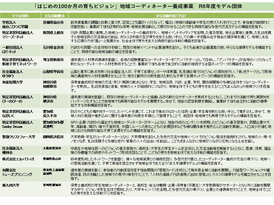 『はじめての100か月の育ちビジョン』地域コーディネーター養成事業 R8年度モデル団体一覧表。全国14団体の名称・主な活動拠点・主な活動内容(予定)を示している