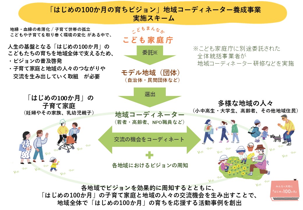 はじめの100か月の育ちビジョン　地域コーディネーター養成事業実施スキーム