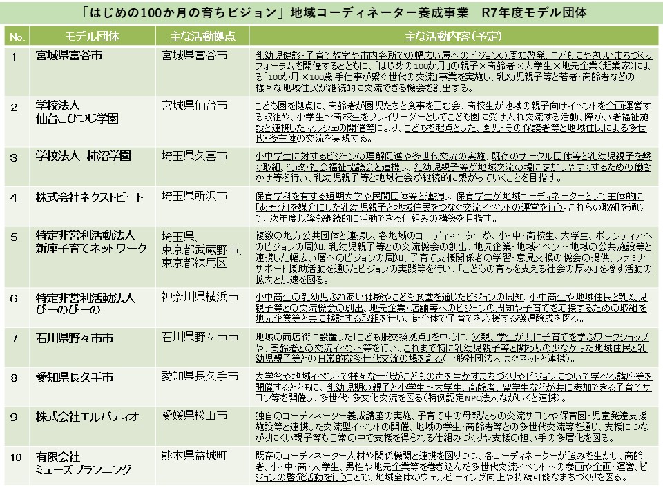 はじめの100か月の育ちビジョン　地域コーディネーター養成事業　令和6年度のモデル地域（団体）