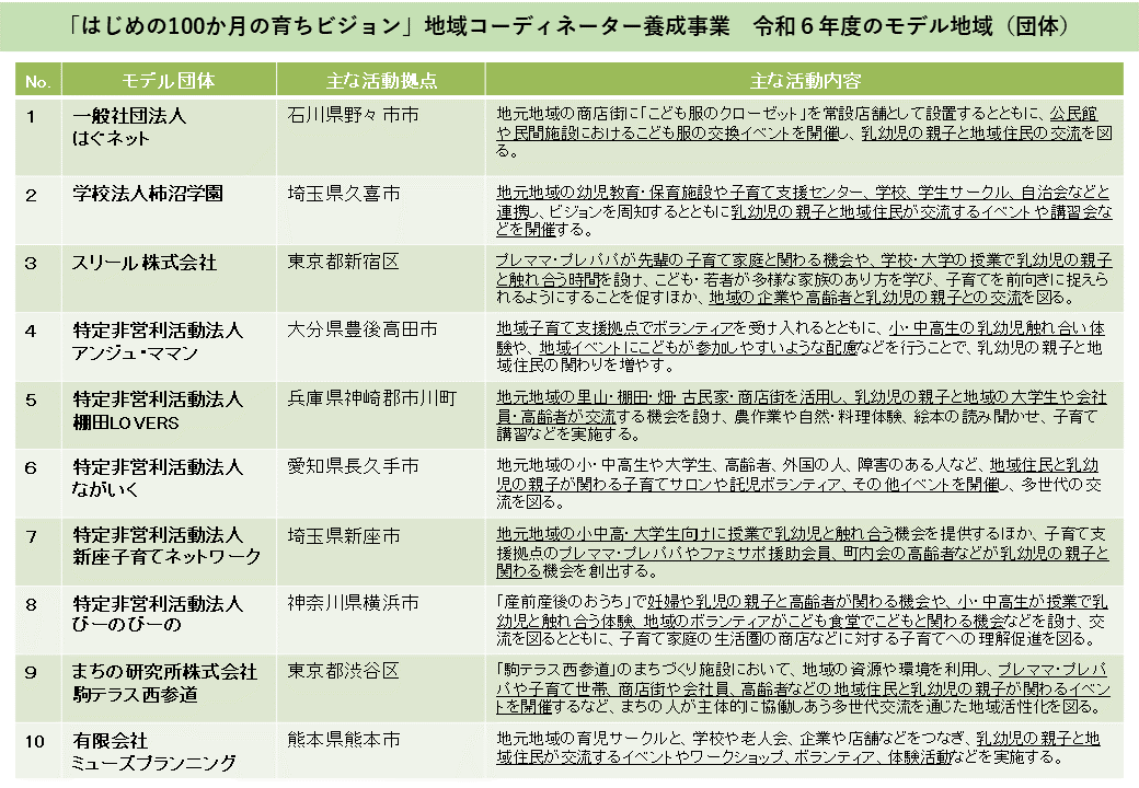 はじめの100か月の育ちビジョン　地域コーディネーター養成事業　令和6年度のモデル地域（団体）
