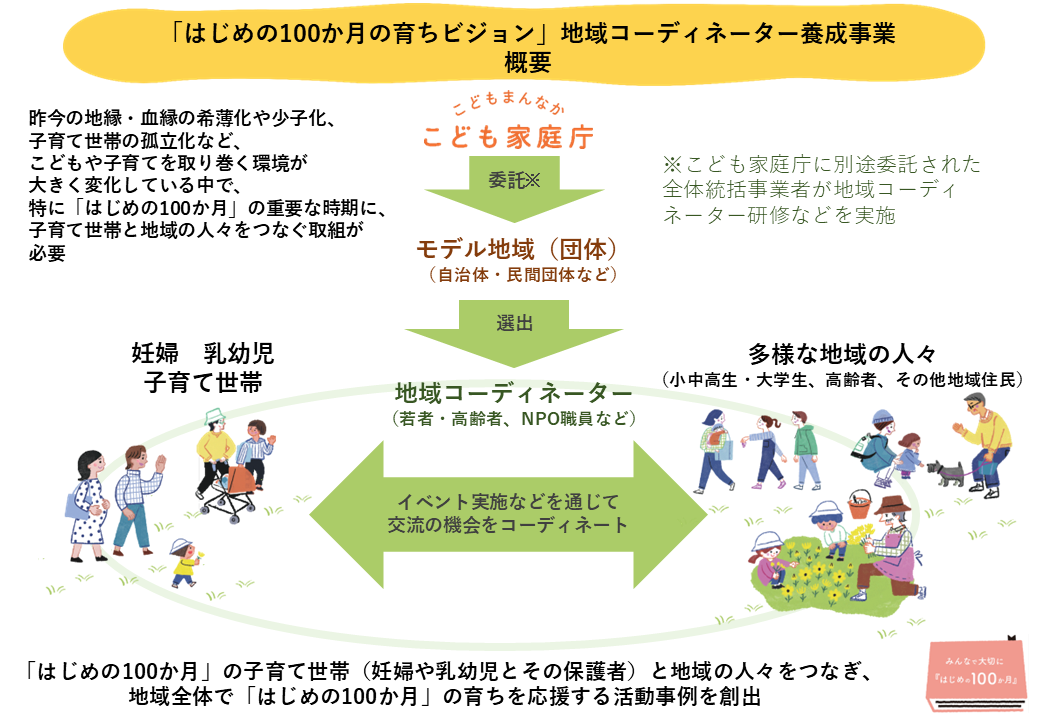 はじめの100か月の育ちビジョン　地域コーディネーター養成事業概要