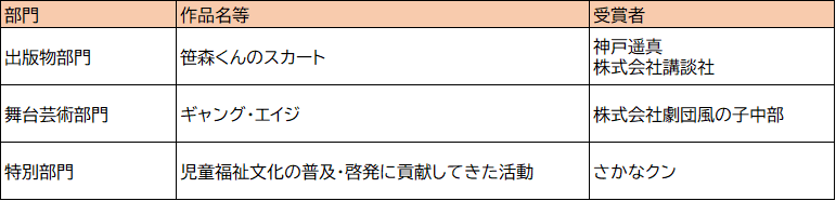 令和5年度児童福祉文化賞