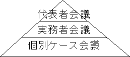 上から代表者会議、実務者会議、個別ケース会議となっているピラミッド