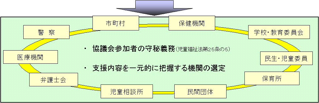 子どもを守る地域ネットワークの図