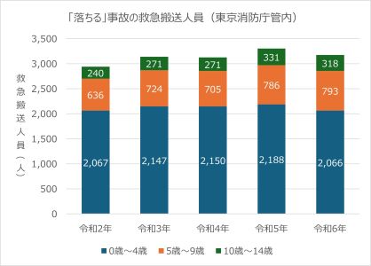 「落ちる」事故による救急搬送人員数の年度推移の棒グラフ
