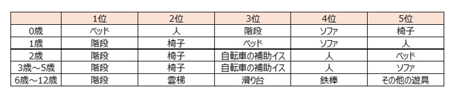 「落ちる」事故の発生の多かった要因上位５つ（2020年～2024年の累計）年齢別の順位表