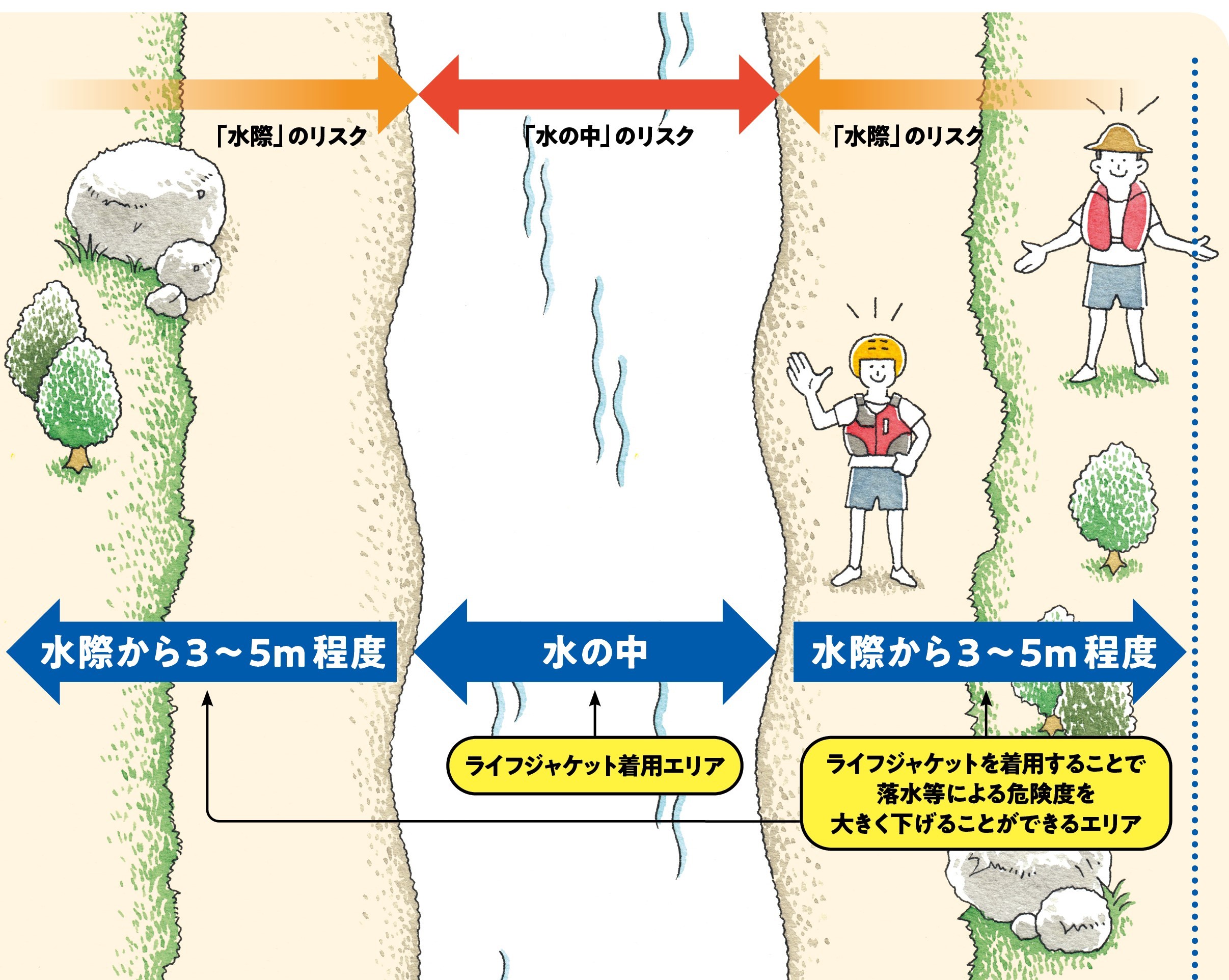 川のリスクについてのイラスト