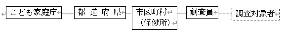 一般調査