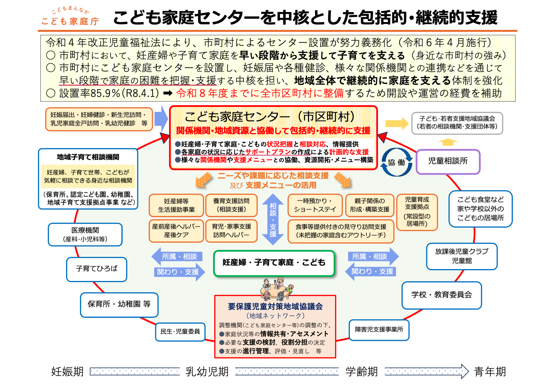 こども家庭庁によるこども家庭センターを中核とした包括的・継続的支援の体制図。妊産婦・子育て家庭・こどもを対象に、市区町村センターが関係機関や支援メニューと連携する全体像を示す。