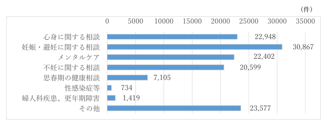 内容別相談件数の実績