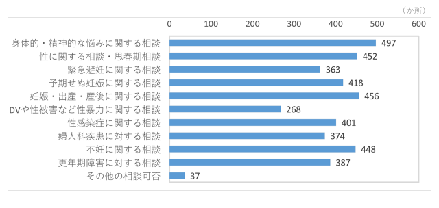 相談可能内容のグラフ