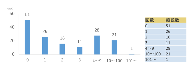 講演会開催のうち学校で児童・生徒向けの開催回数についてのグラフ