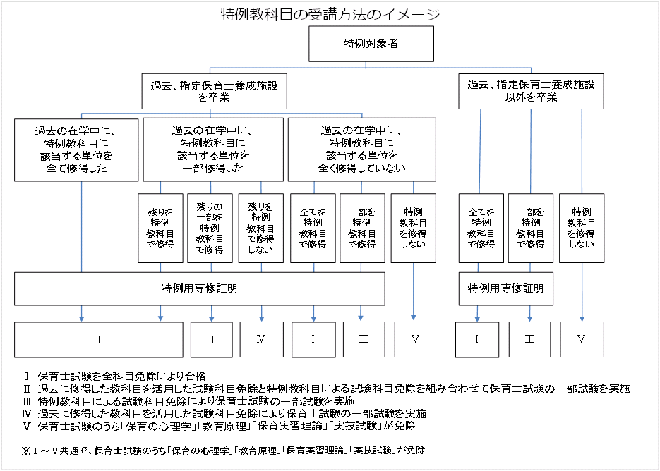 特例教科目の受講方法のイメージ