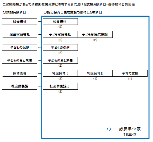 実務経験があって幼稚園教諭免許を有する者における試験免除科目・修得教科目対応表