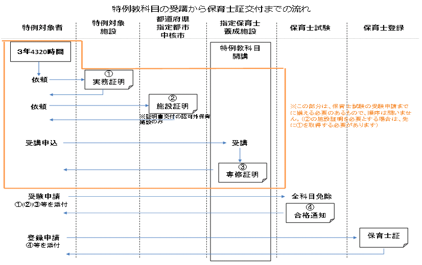 特例教科目の受講から保育士証交付までの流れ