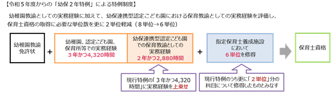 令和5年度からの「幼保2年特例」による特例制度