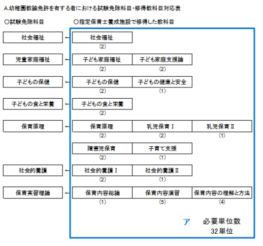 幼稚園教諭免許を有する者における試験免除科目・修得教科目対応表