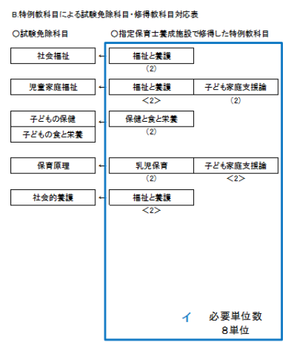 特例教科目による試験免除科目・修得科目対応表