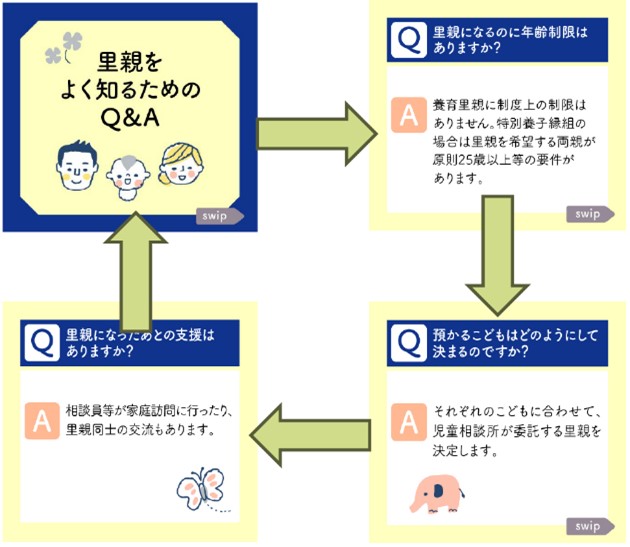 「里親をよく知るためのQA」の図