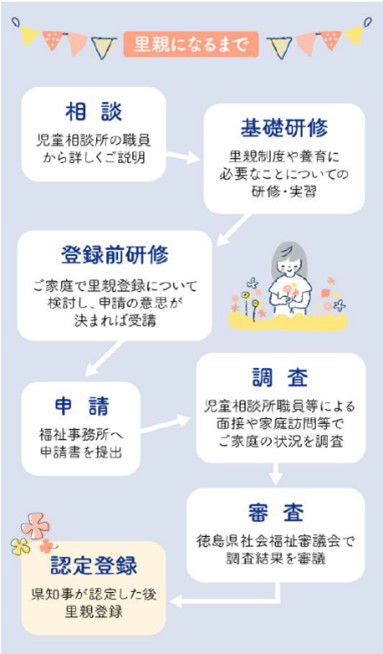 「里親になるまで」の図