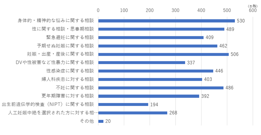 相談内容
