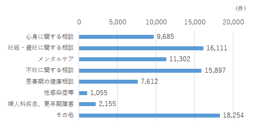 相談件数（内容別）