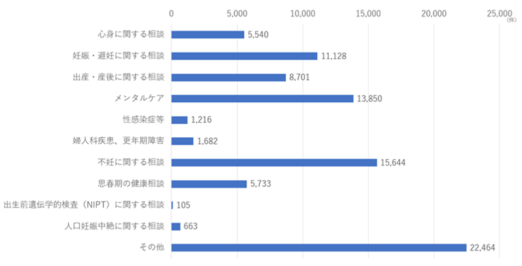 相談件数(内容別)