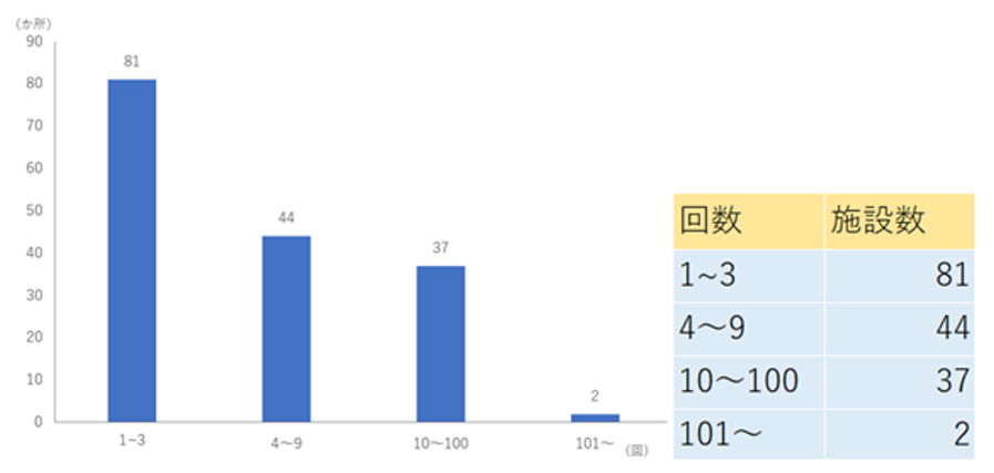 講演会開催のうち学校で児童・生徒向けの開催回数