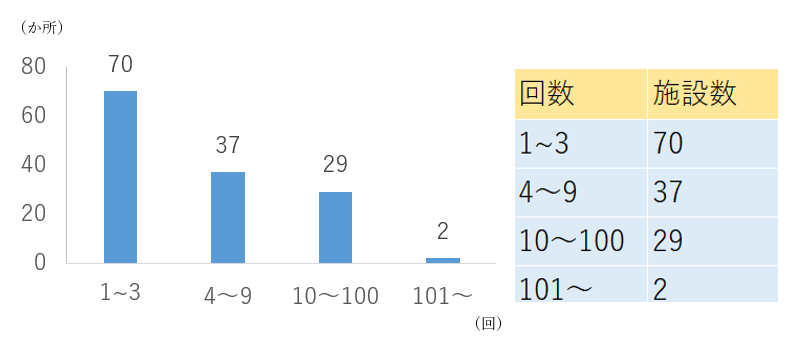 講演会開催のうち学校で児童・生徒向けの開催回数
