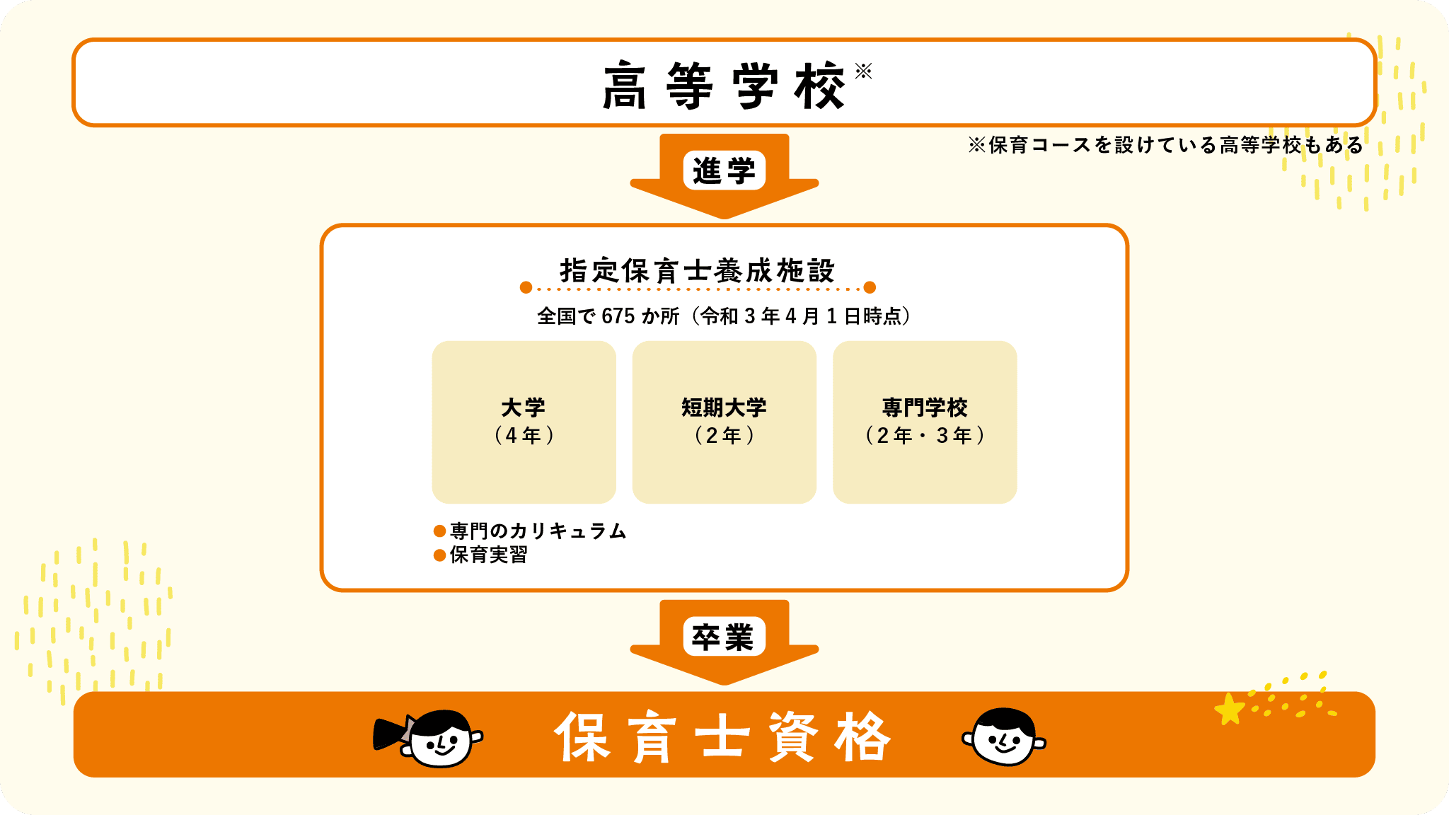 指定保育士養成施設を卒業する場合のイメージ図