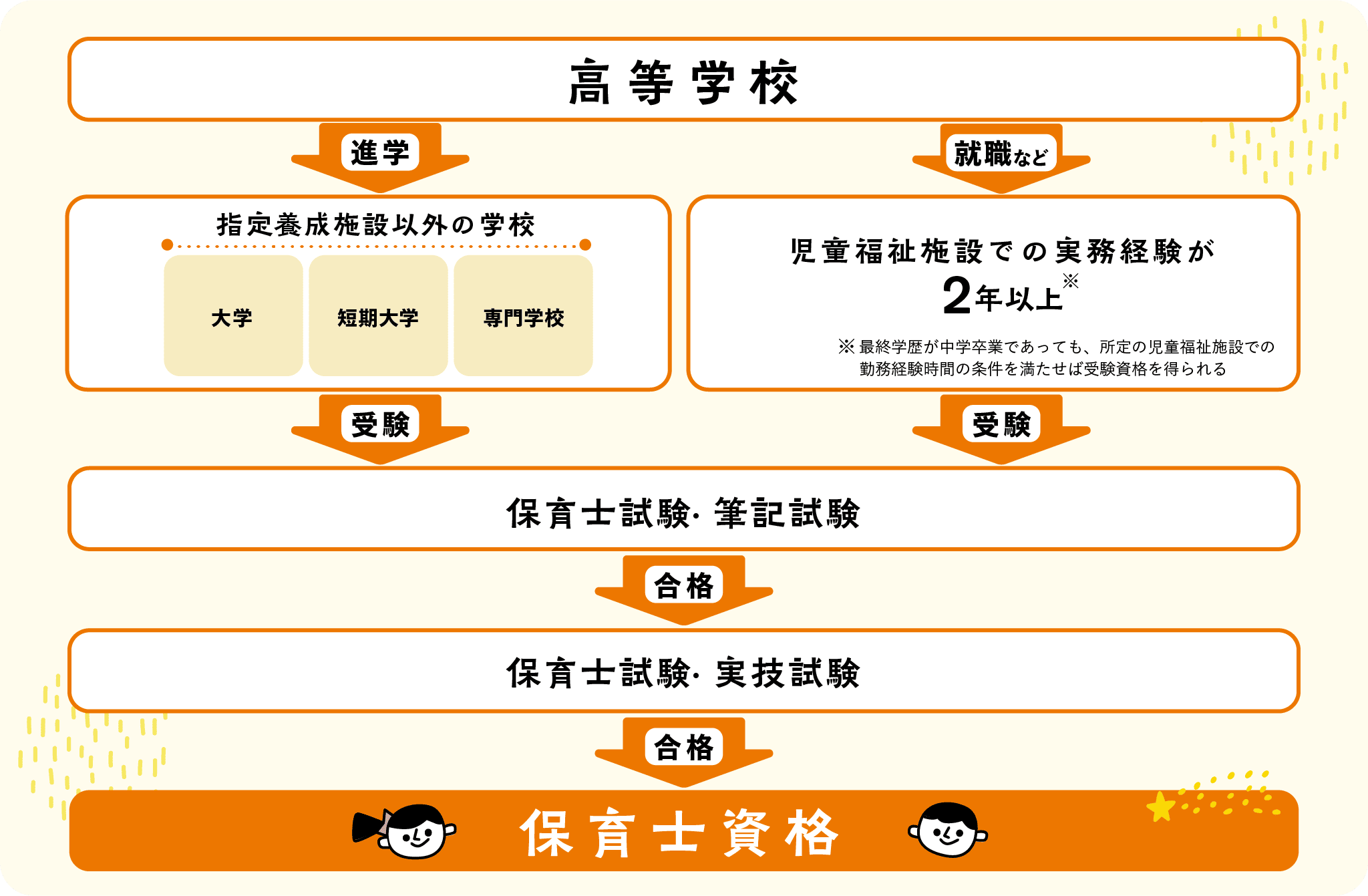 保育士試験を受験する場合のイメージ図