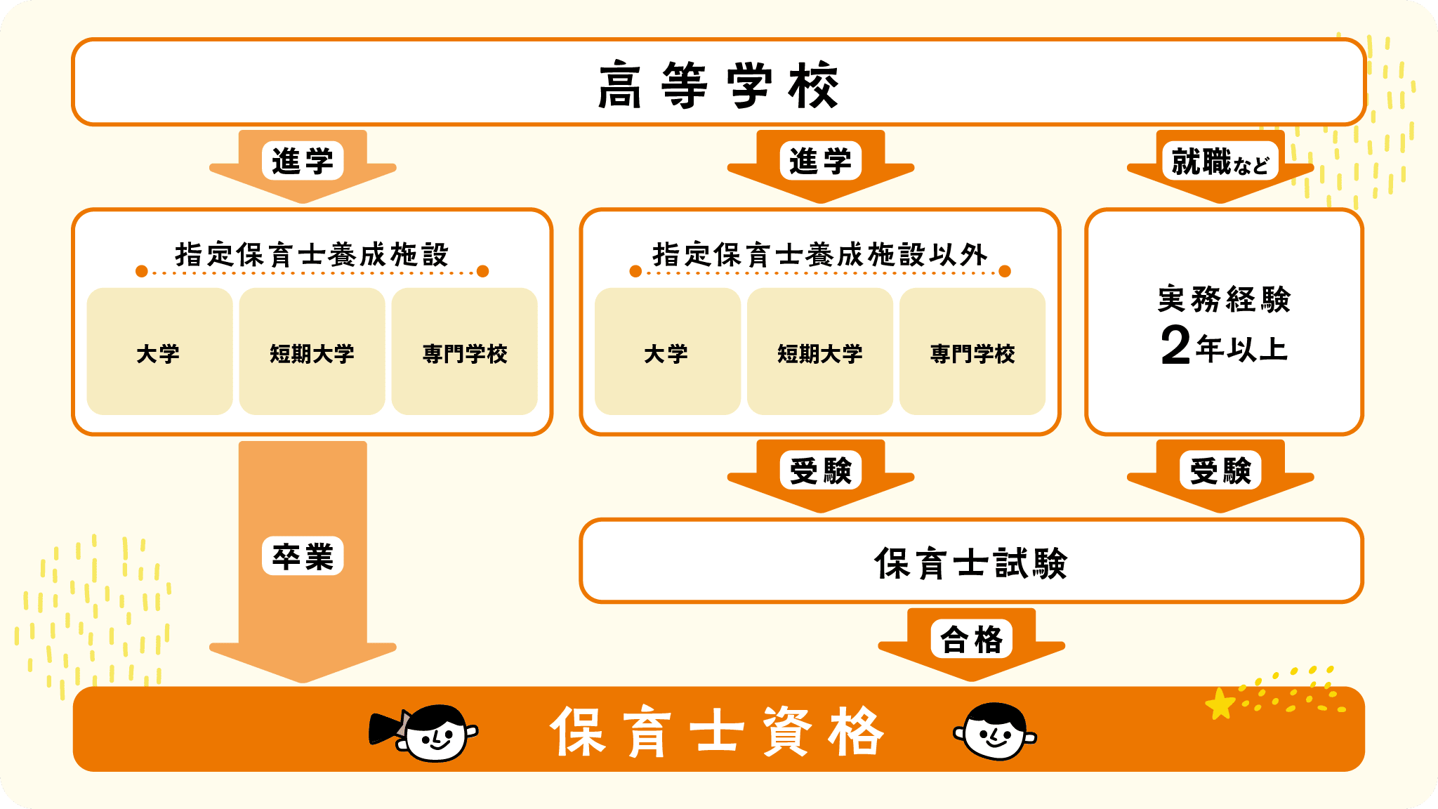 保育士資格を取得する2つの方法についてのイメージ図