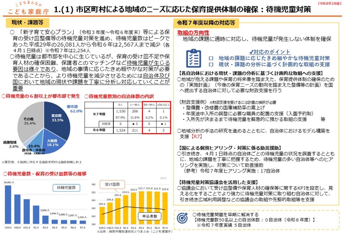 1.（1） 市区町村による地域のニーズに応じた保育提供体制の確保：待機児童対策