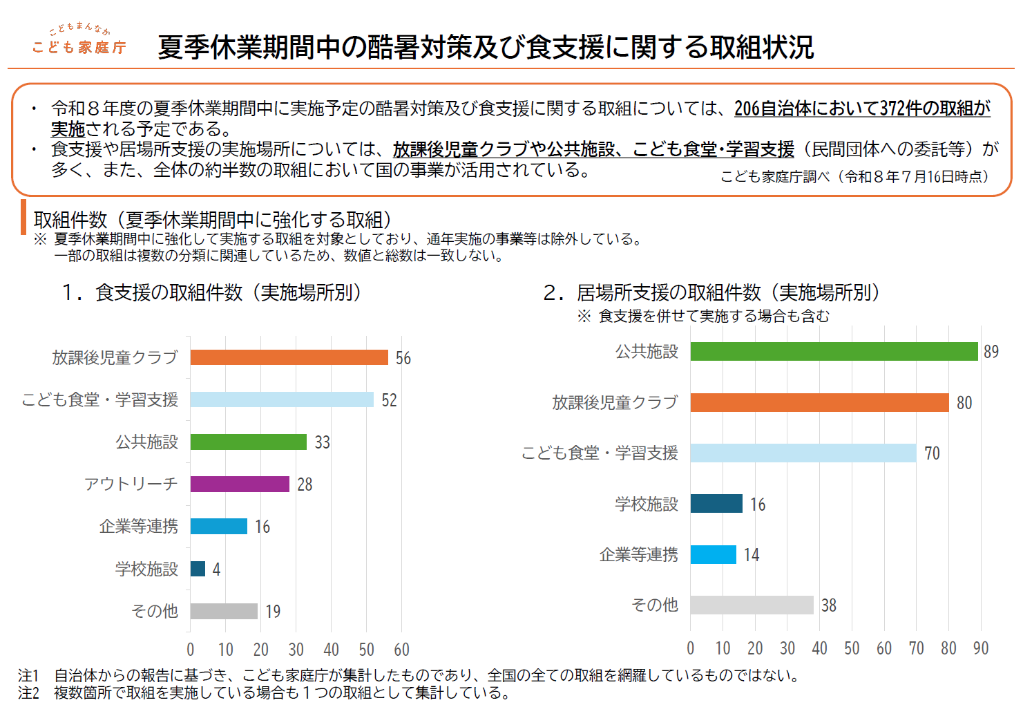 こども家庭庁による、令和8年度夏季休業期間中の酷暑対策・食支援に関する取組件数を実施場所別に示した2つの横棒グラフ。食支援では放課後児童クラブが最多（56件）、居場所支援では公共施設が最多（89件）。