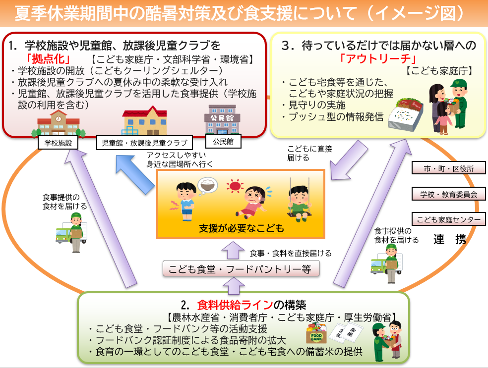 夏季休業期間中の酷暑対策及び食支援のイメージ図。支援が必要な子どもを中心に、3つのアプローチ（拠点化・食料供給ライン構築・アウトリーチ）と関係機関の連携体制を示した図