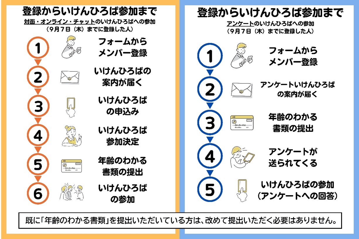 登録からいけんひろば参加までのフローチャート図