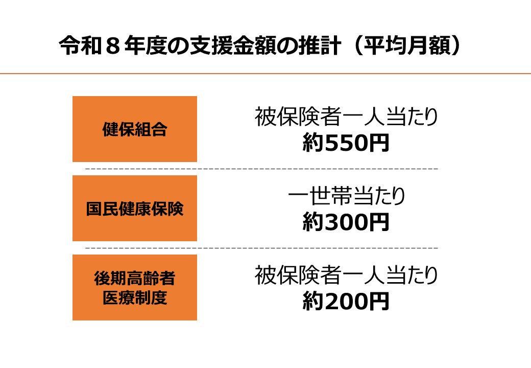 令和8年度の支援金額の推計(平均月額)