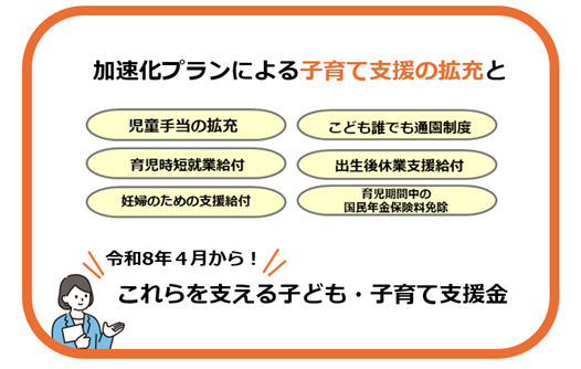 加速化プランによる子育て支援の拡充（児童手当の拡充　こども誰でも通園制度　育児時短就業給付　出生後休業支援給付　妊婦のための支援給付　育児期間中の国民年金保険料免除）と「令和８年４月から！」これらを支える子ども・子育て支援金