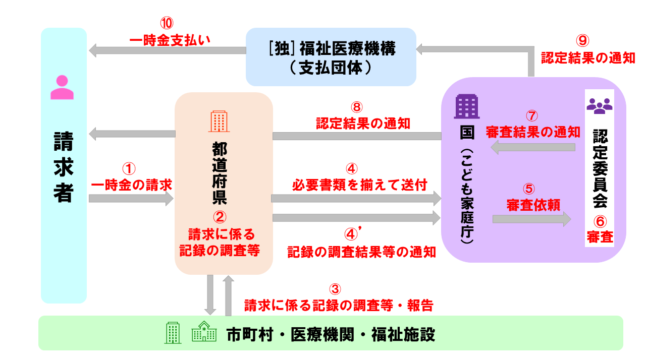 一時支給手続きの流れ：①一時金の請求②請求に係る記録の調査等③請求に係る記録の調査等・報告④必要書類を揃えて送付④’記録の調査結果等の通知⑤審査依頼⑥審査⑦審査結果の通知⑧認定結果の通知⑨認定結果の通知⑩一時金支払い