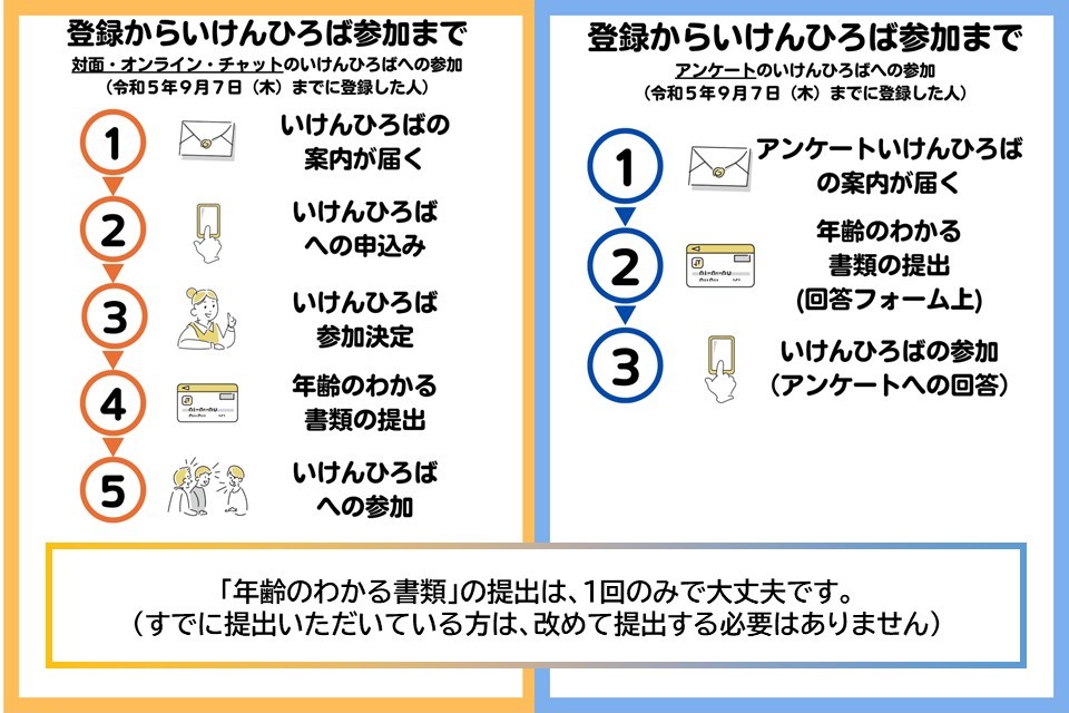 登録からいけんひろば参加までのフローチャート図